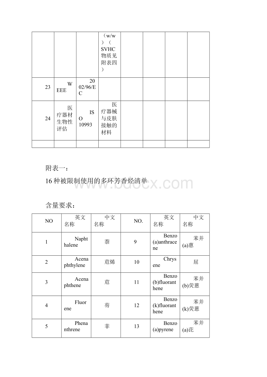 供应商环保达标情况一览表Word文档格式.docx_第3页