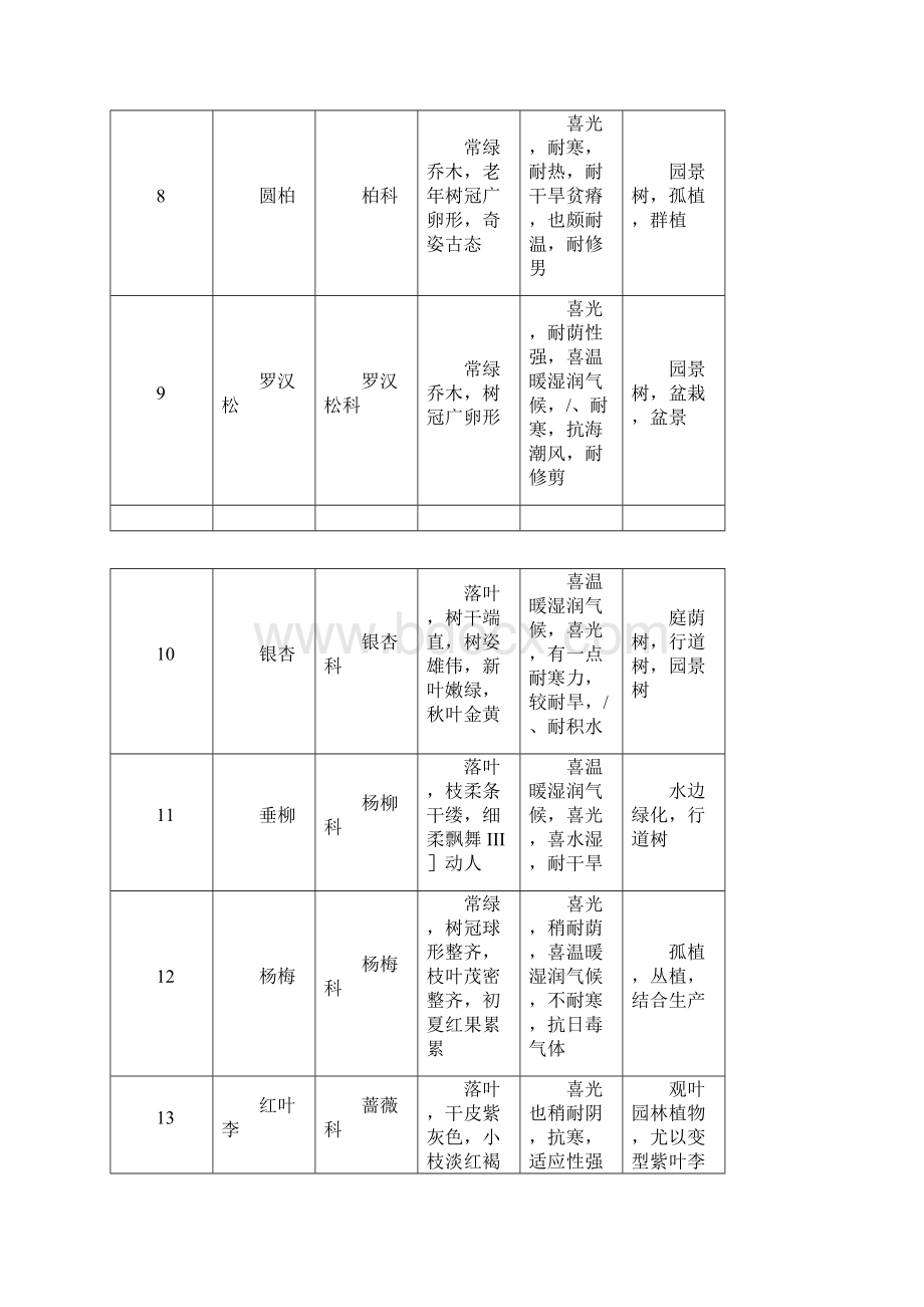 西安常见园林绿化乔灌木Word文档下载推荐.docx_第3页