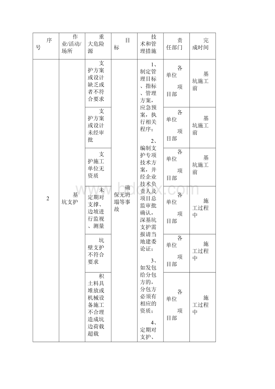 05重大危险源控制目标和管理方案Word格式文档下载.docx_第3页