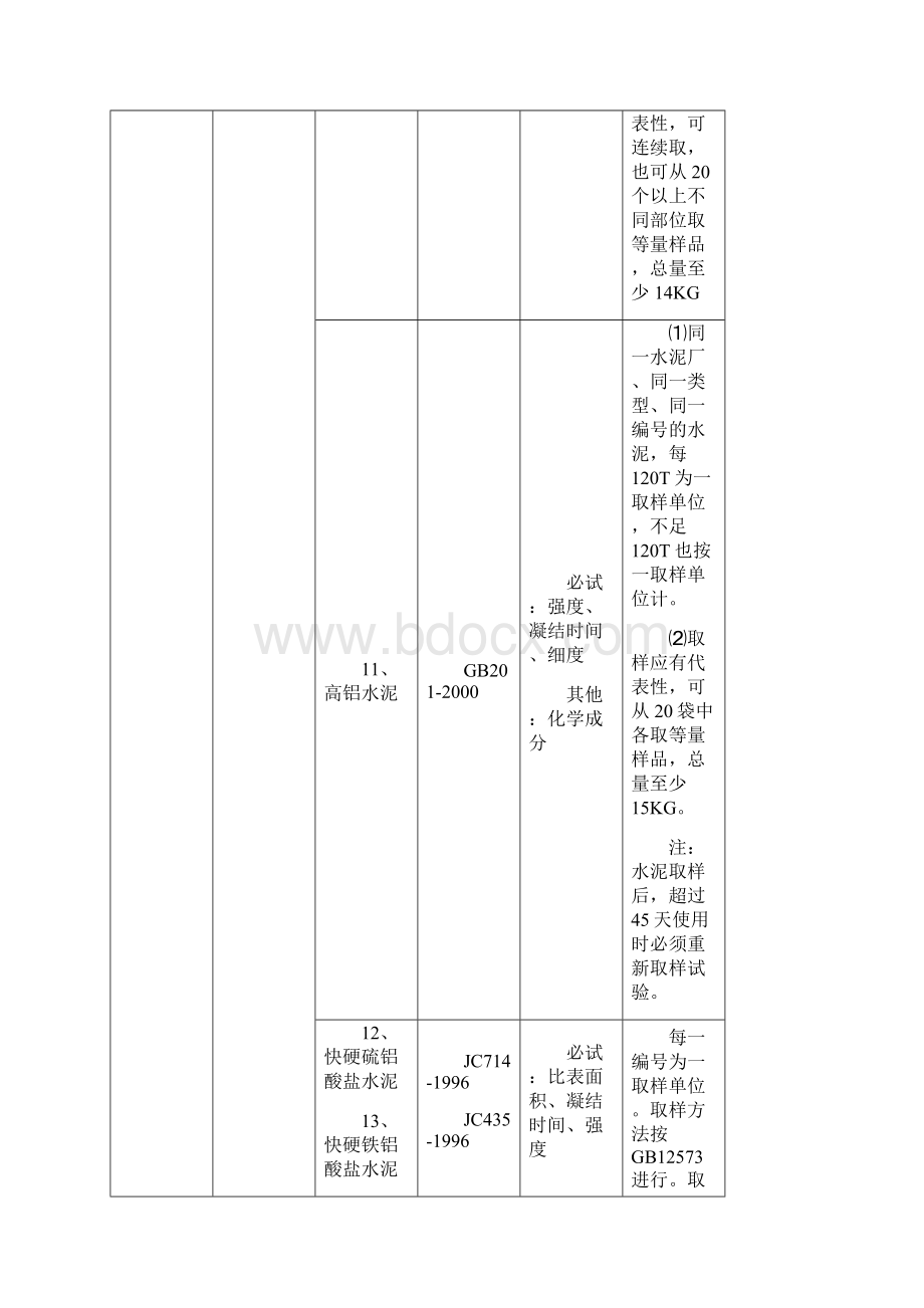 工程原材料构配件及试件检验的项目规则及取样规定.docx_第3页