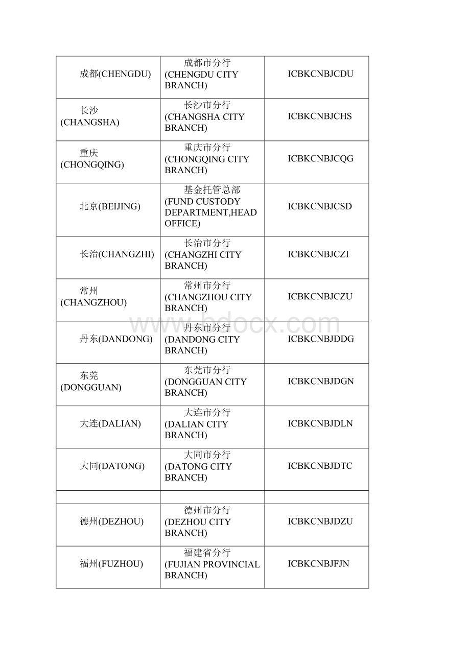 中国工商银行swift代码大全Word格式文档下载.docx_第2页