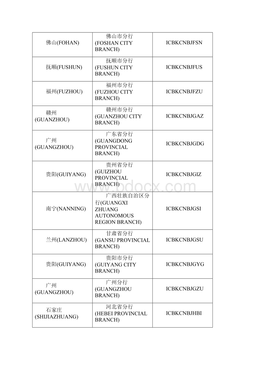 中国工商银行swift代码大全Word格式文档下载.docx_第3页