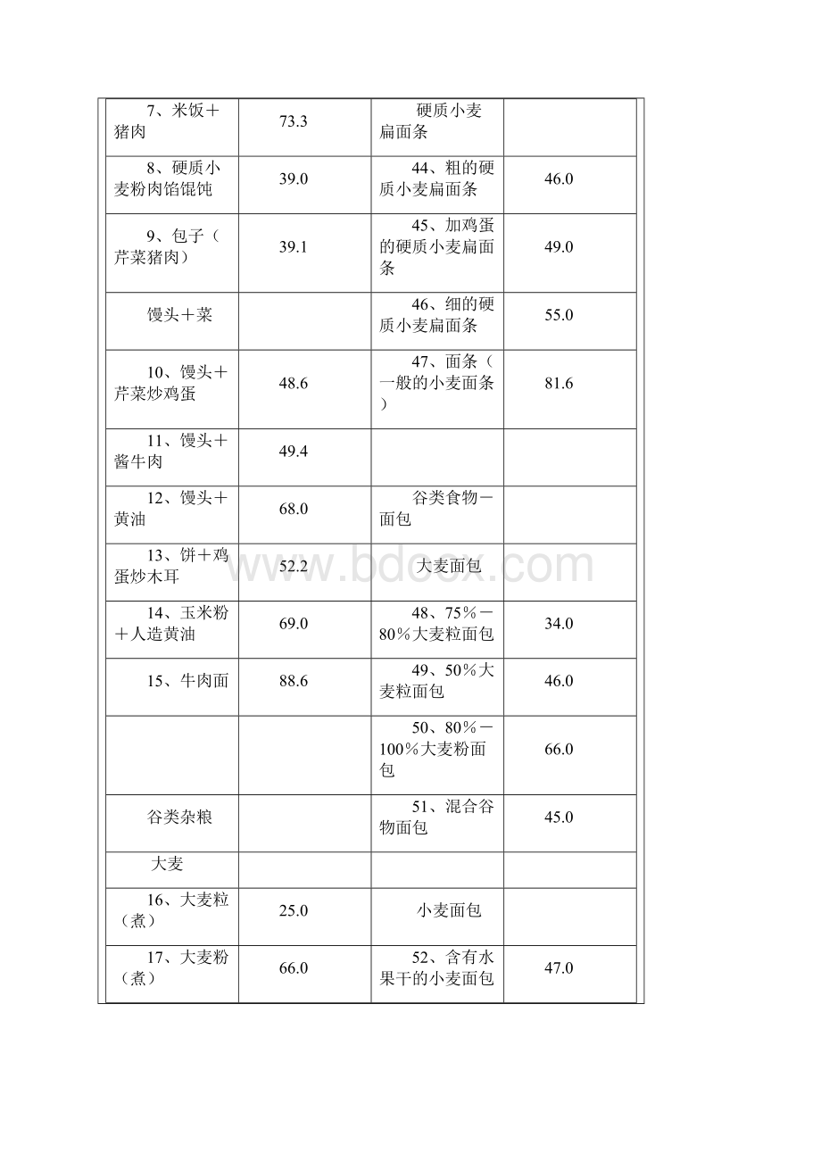 食物热量升糖指数表Word文档下载推荐.docx_第2页