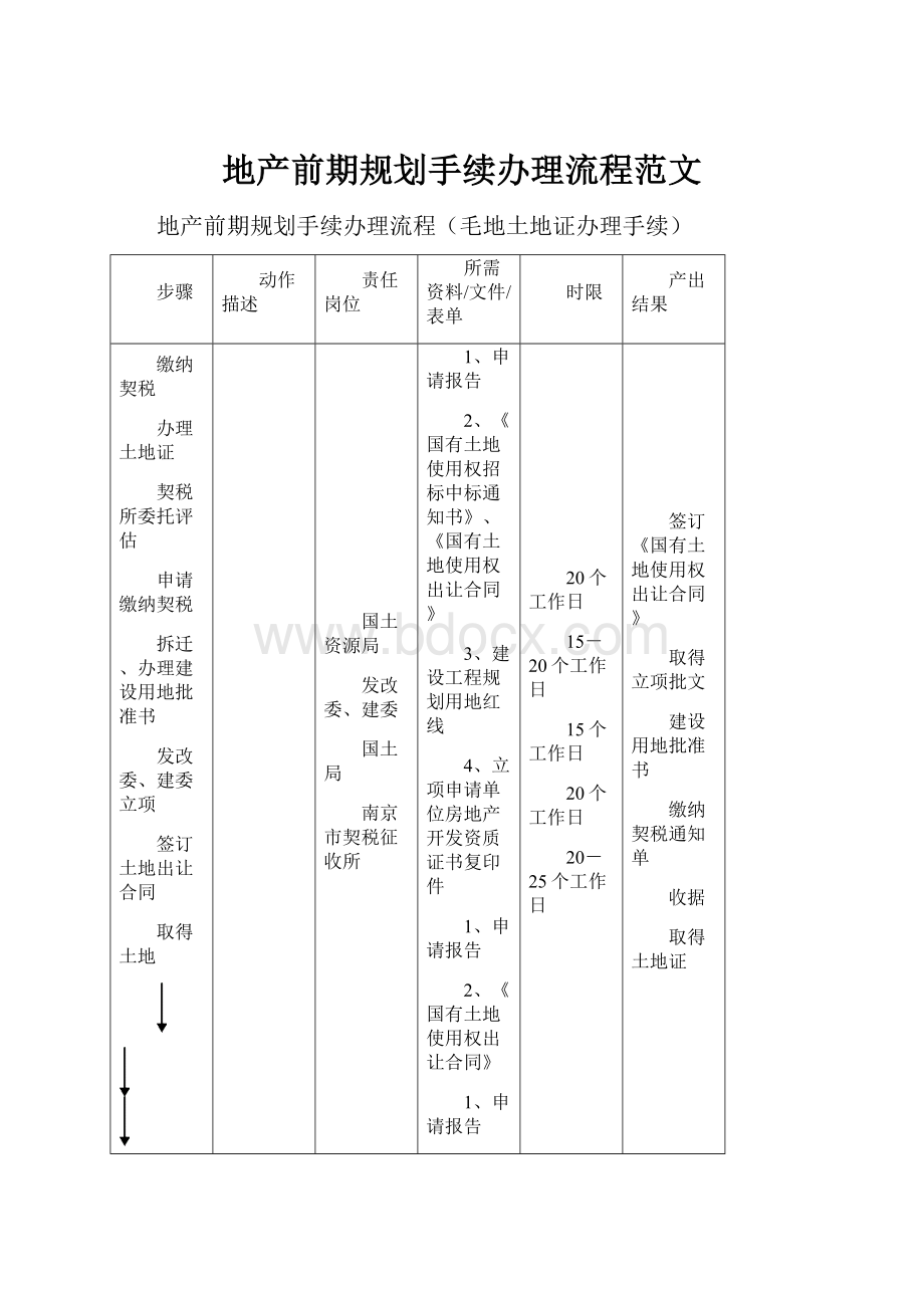 地产前期规划手续办理流程范文.docx_第1页