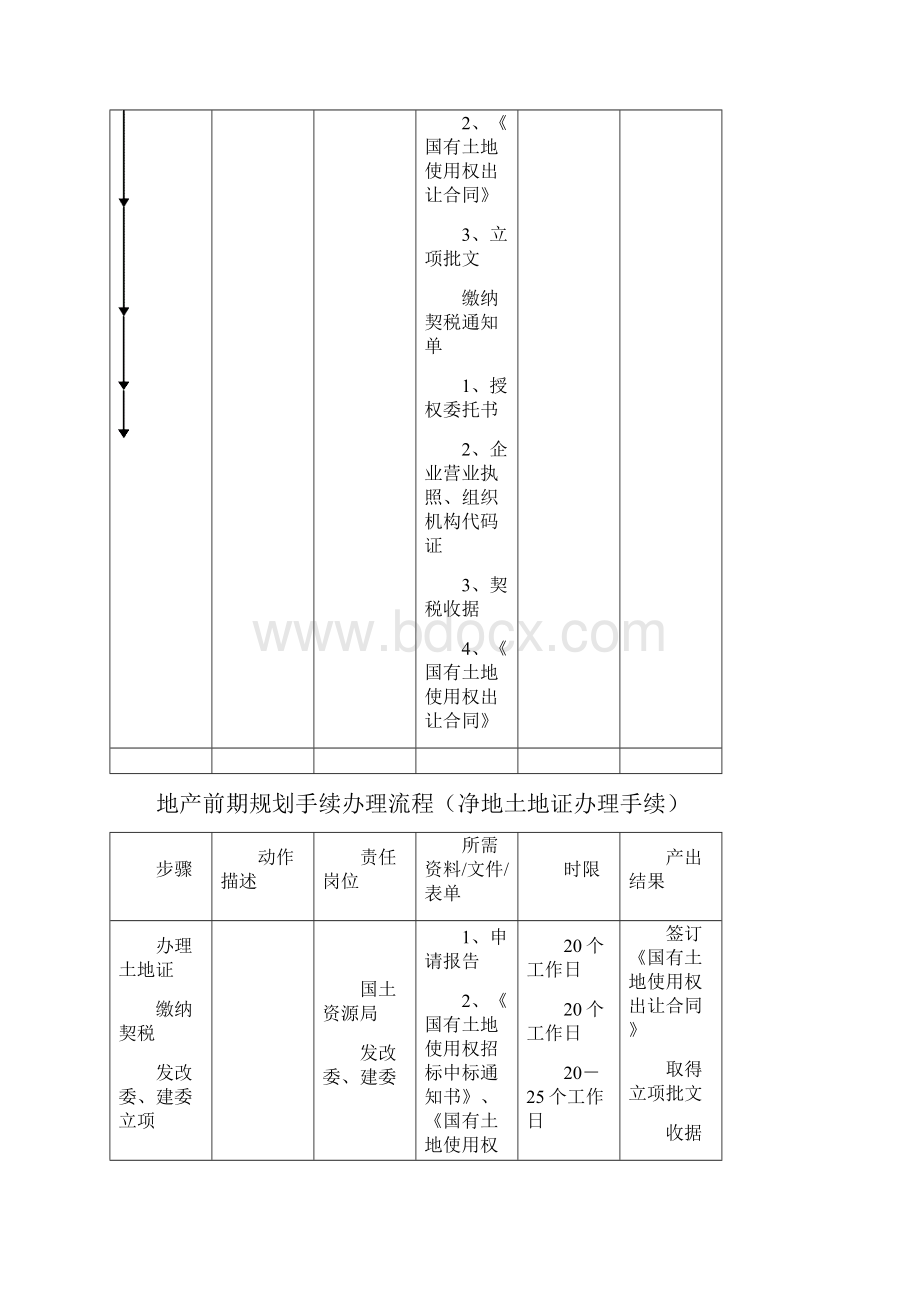 地产前期规划手续办理流程范文.docx_第2页