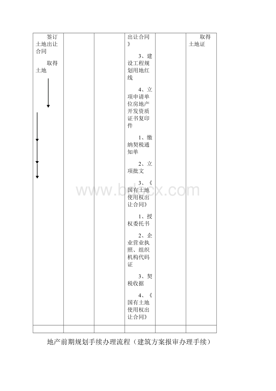 地产前期规划手续办理流程范文.docx_第3页