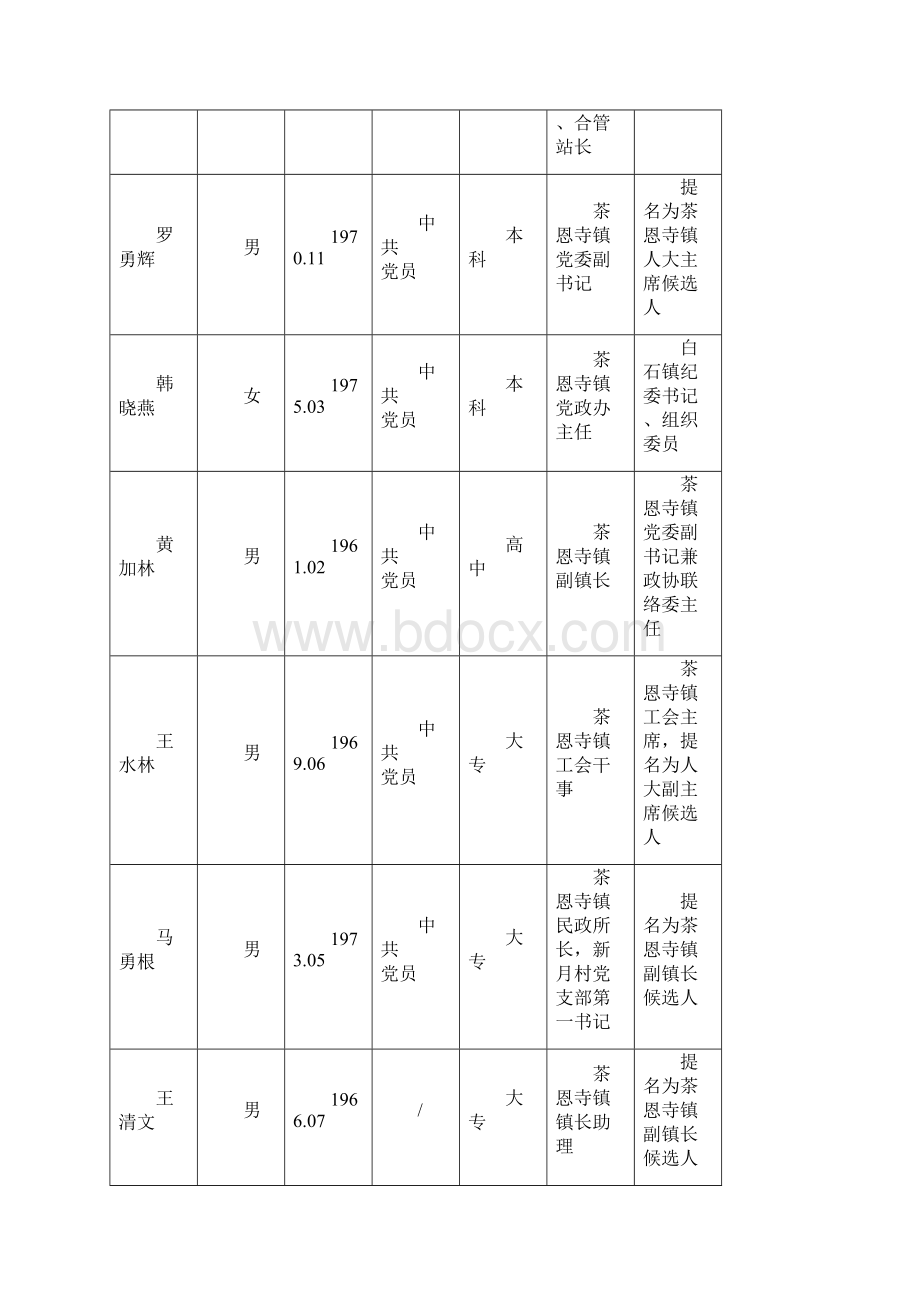 县委管理干部任前公示姓名.docx_第2页