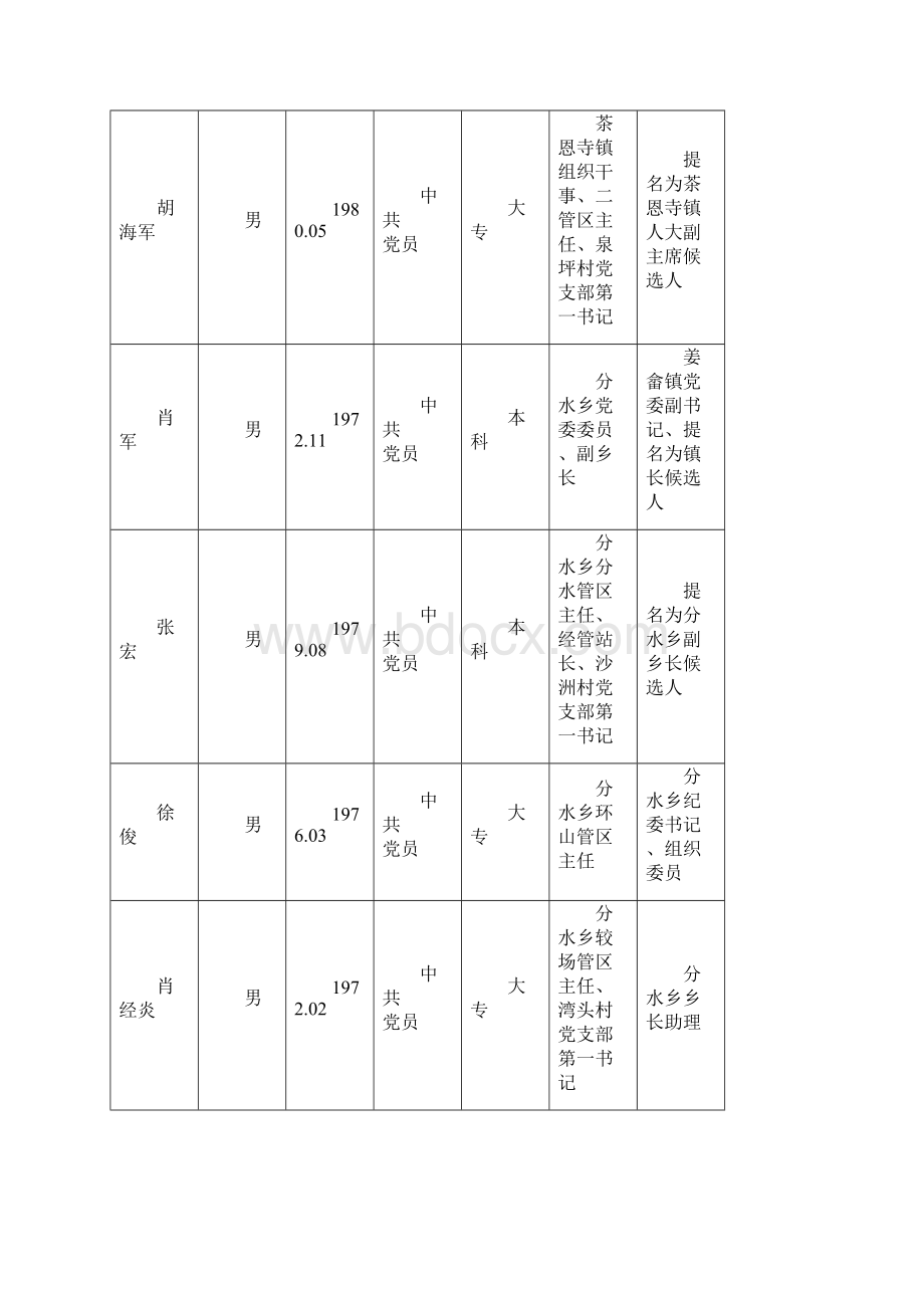 县委管理干部任前公示姓名.docx_第3页