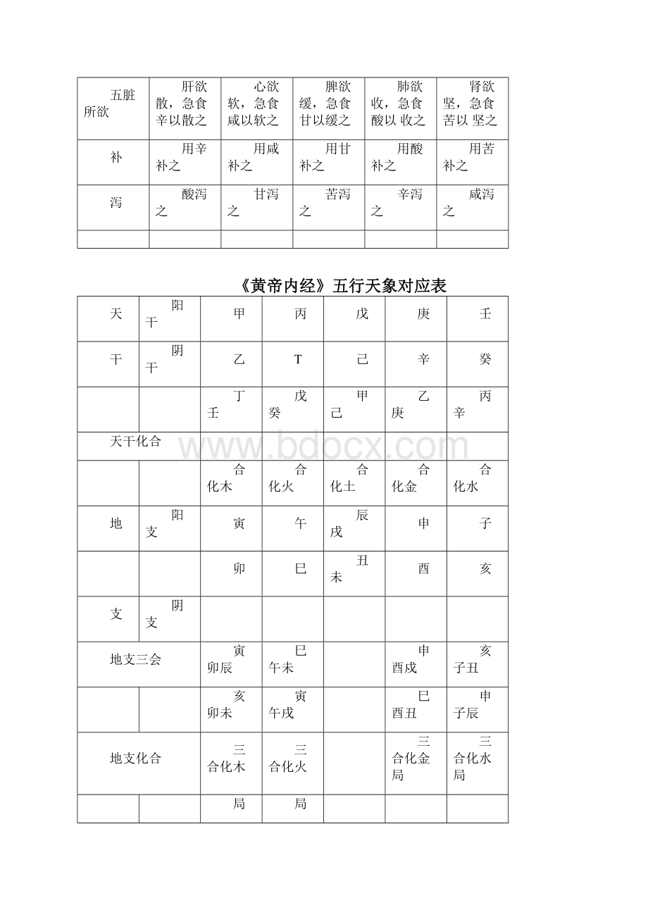 五行五味五色对应表.docx_第3页