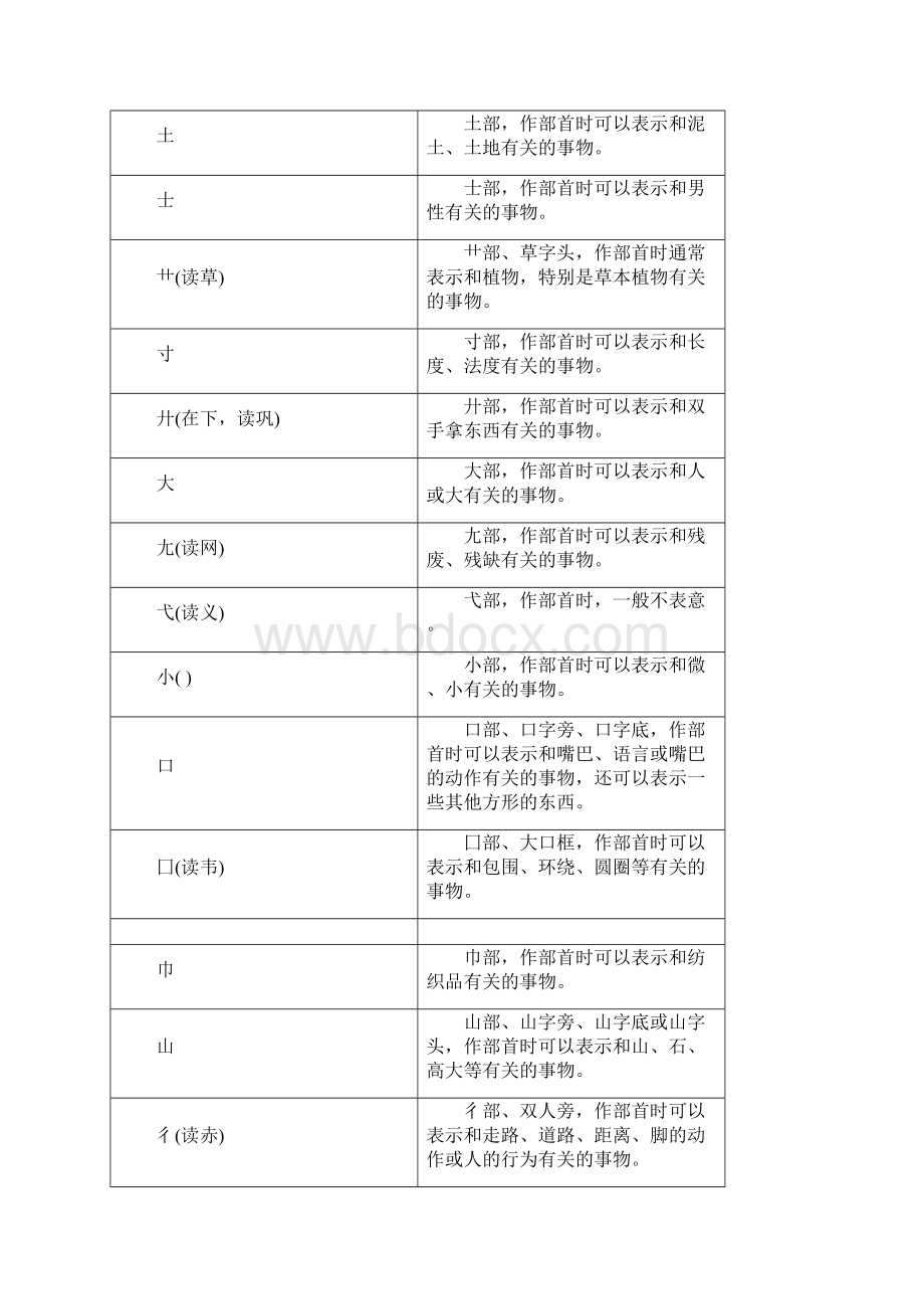 实用文档之常用汉字偏旁部首名称及含义.docx_第3页