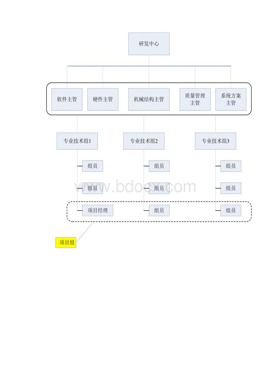 研发中心管理流程及规范VWord文件下载.docx_第3页