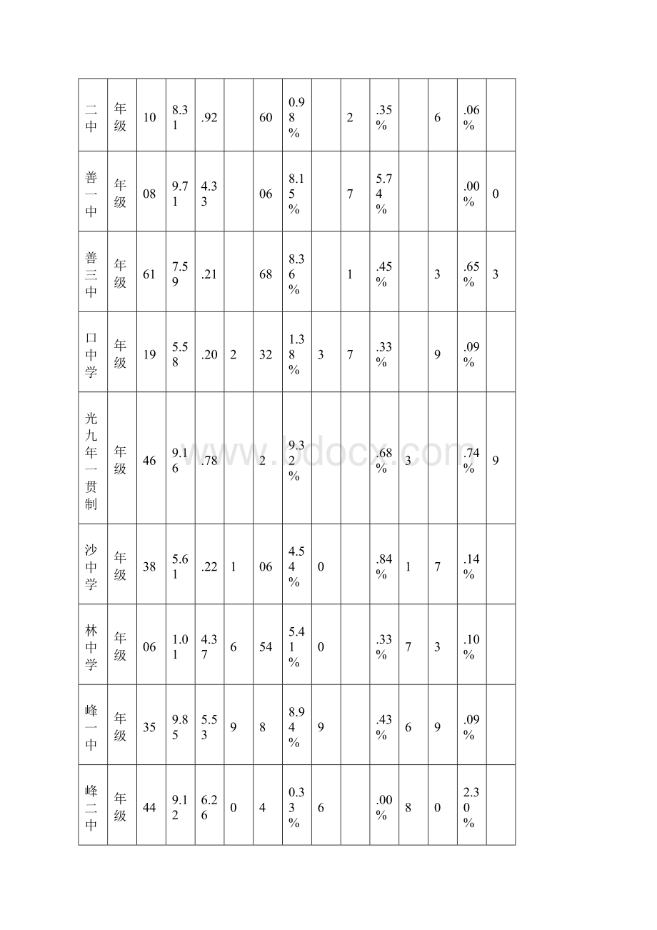 水竹乡九年一贯制学校秋9年级第一次联考质量分析.docx_第3页