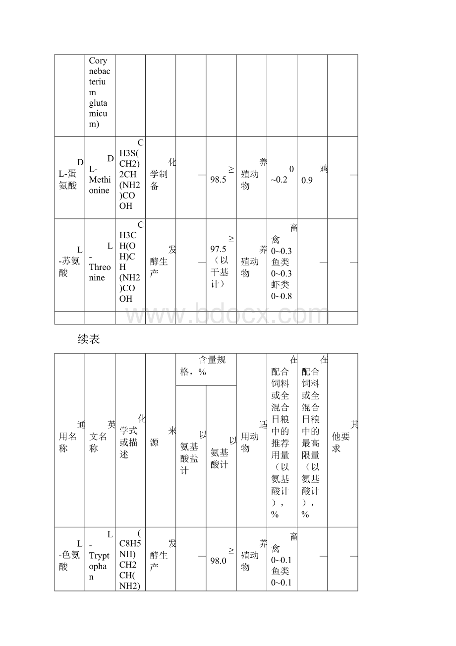 饲料添加剂安全使用规范.docx_第2页