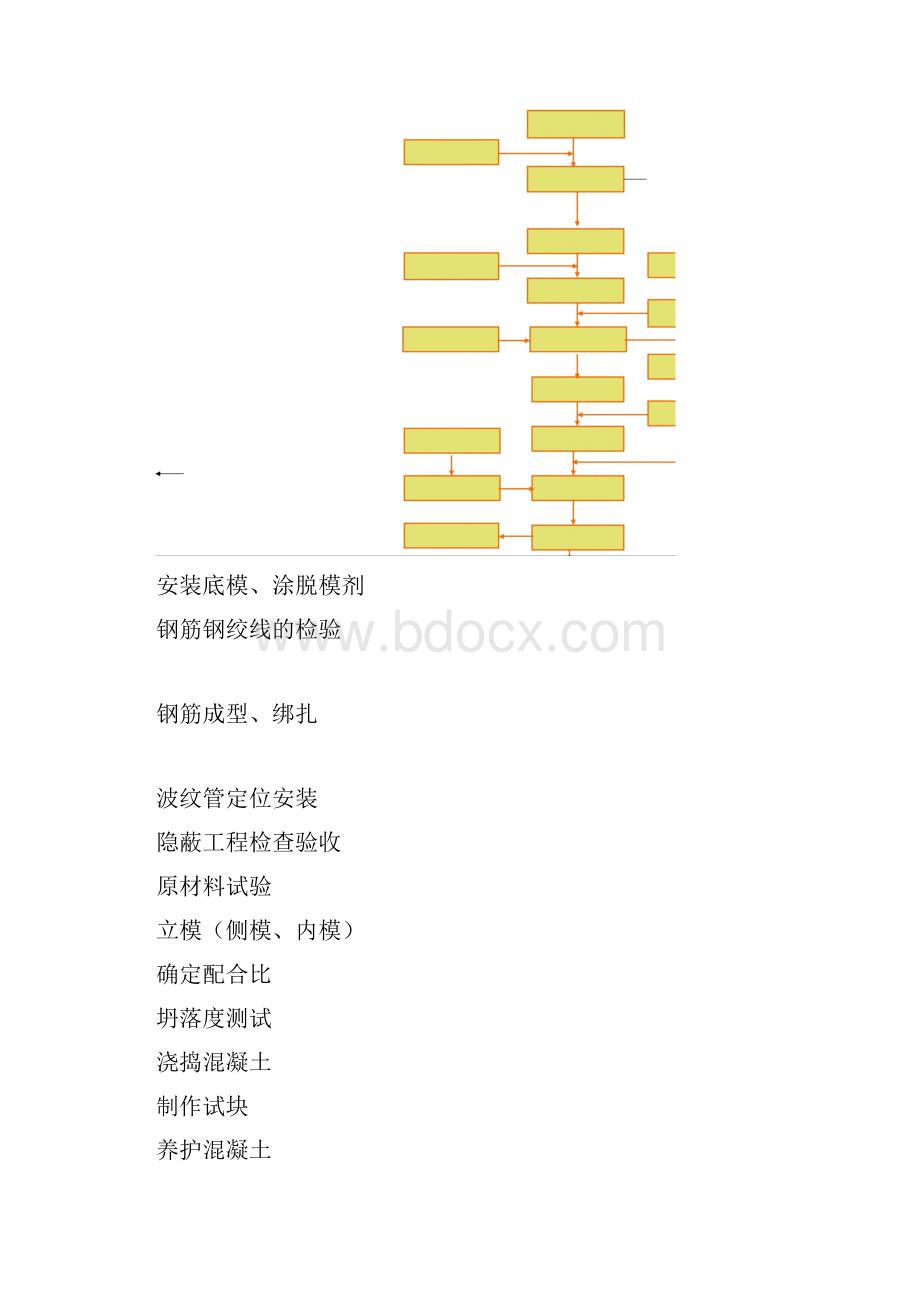 小箱梁生产工艺流程.docx_第3页