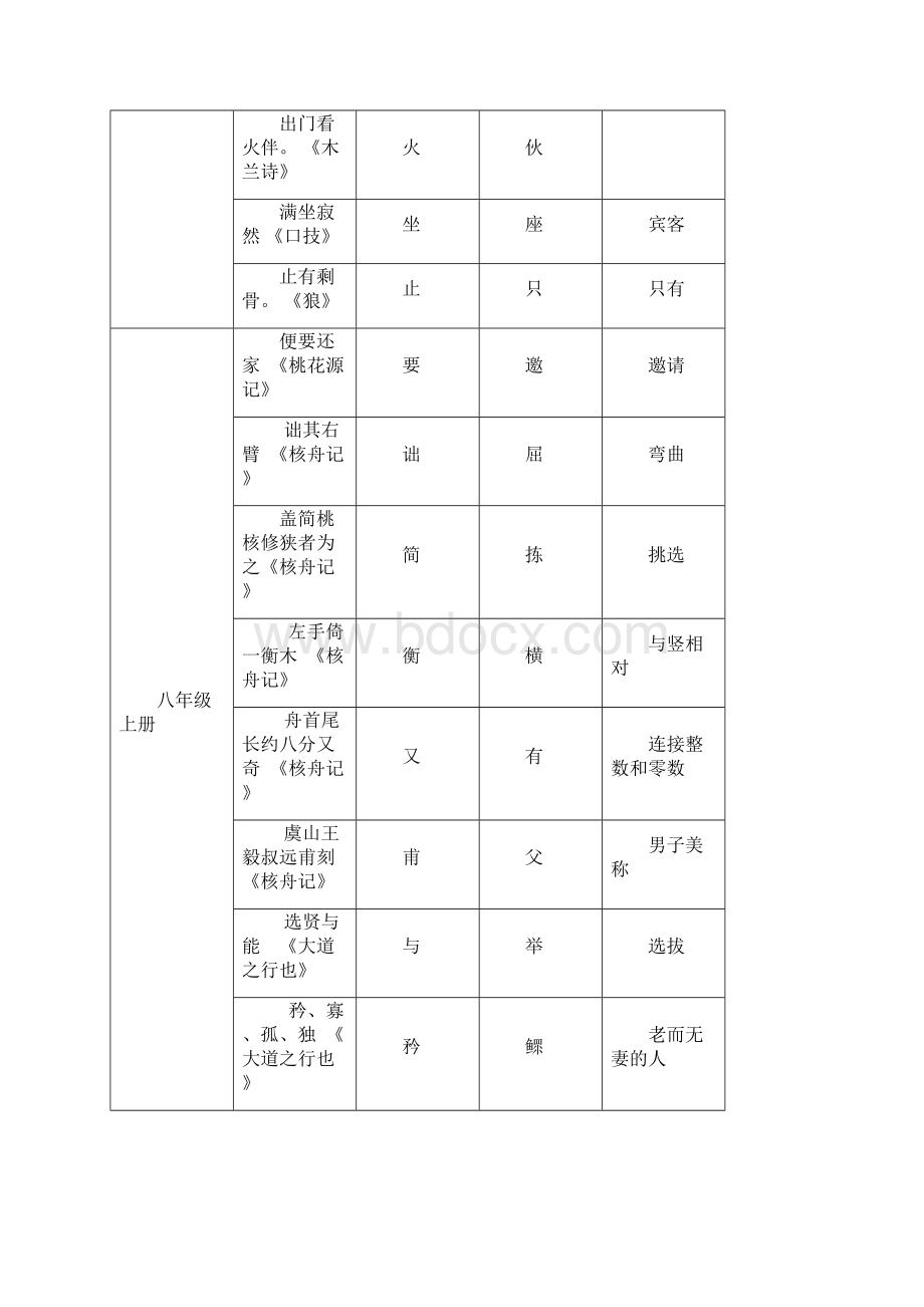 中考通假字归纳Word文档下载推荐.docx_第2页