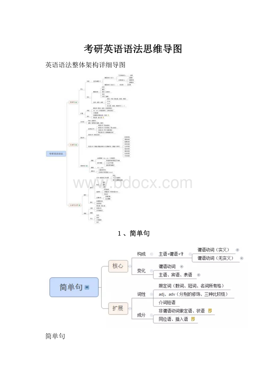 考研英语语法思维导图.docx_第1页