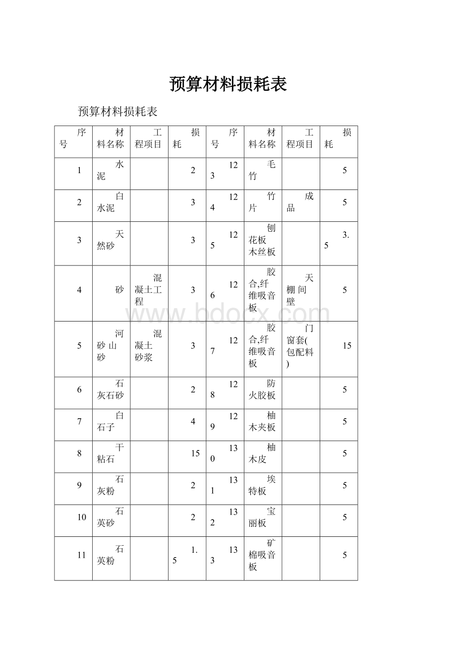 预算材料损耗表Word格式.docx_第1页