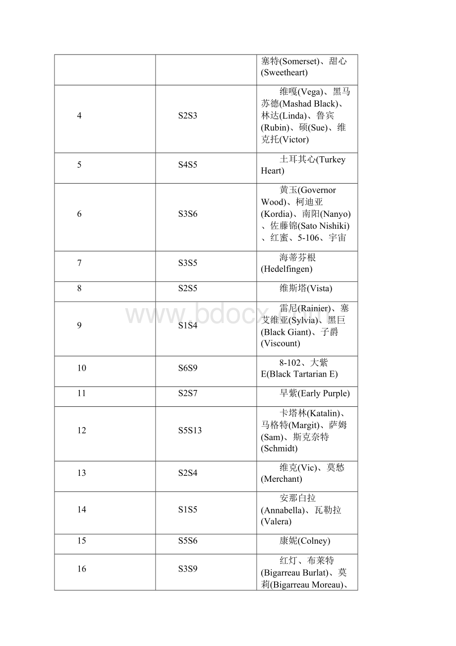 甜樱桃授粉不结实地原因及授粉品种地配置.docx_第3页