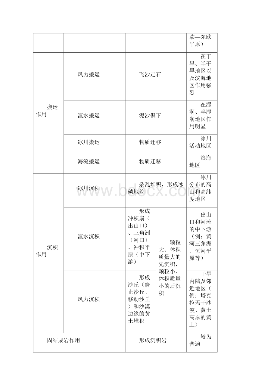 高考地理考前抓大分专题71内外力作用与地貌文档格式.docx_第3页