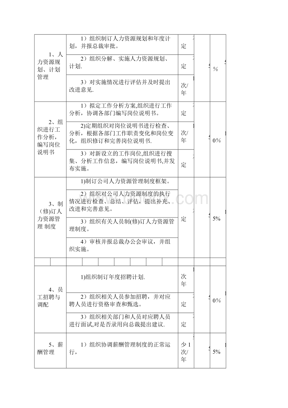 人力资源部经理岗位说明书11.docx_第2页