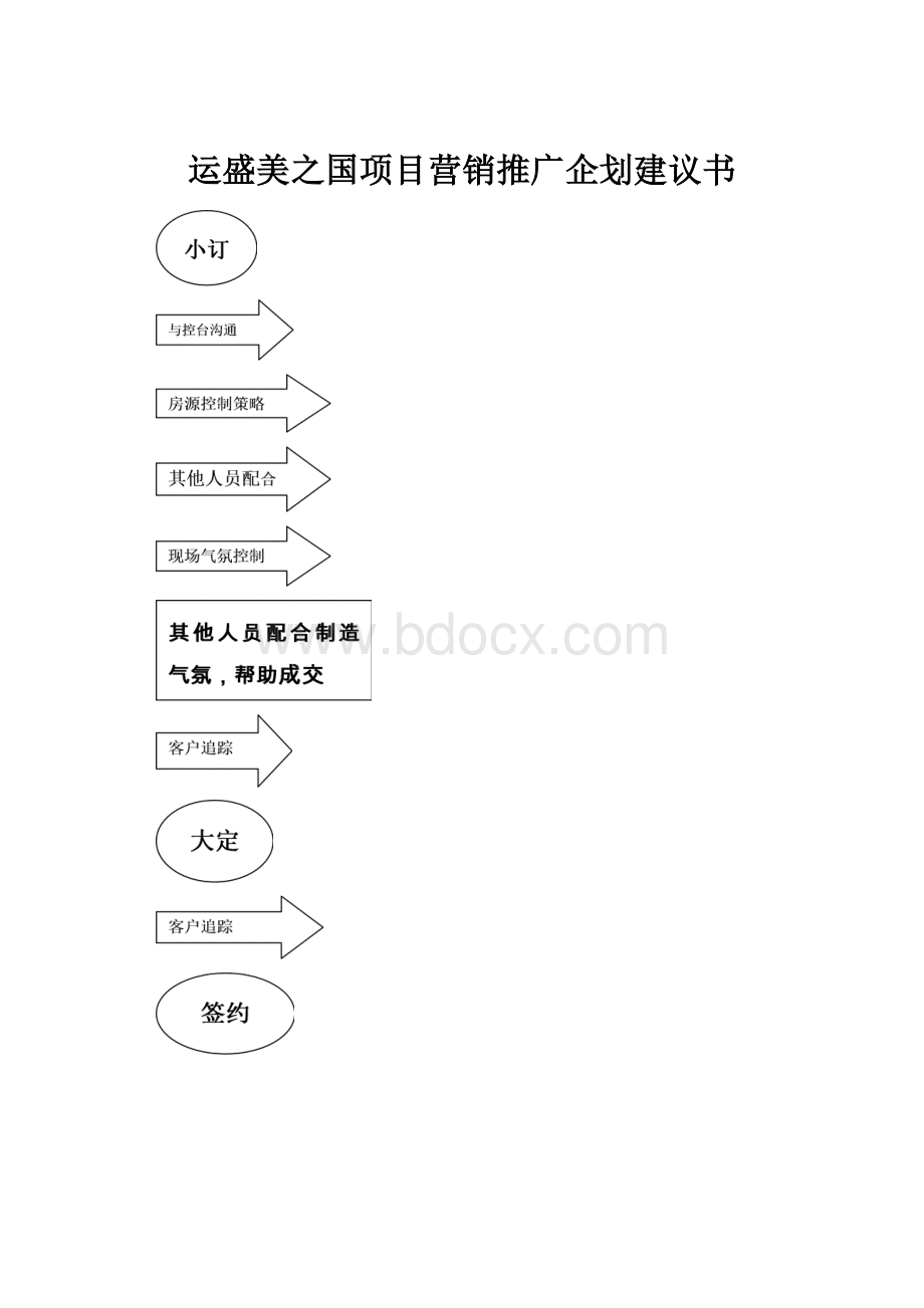 运盛美之国项目营销推广企划建议书Word格式文档下载.docx_第1页