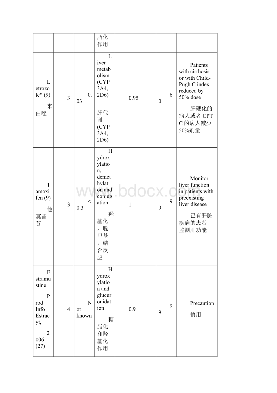 慢性肝病时抗肿瘤药物的运用推荐.docx_第2页