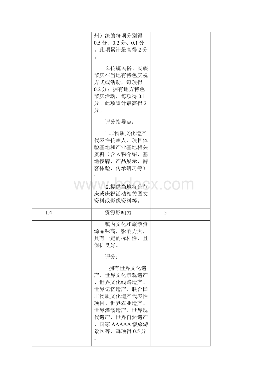 四川省文化旅游特色小镇评分细则.docx_第3页