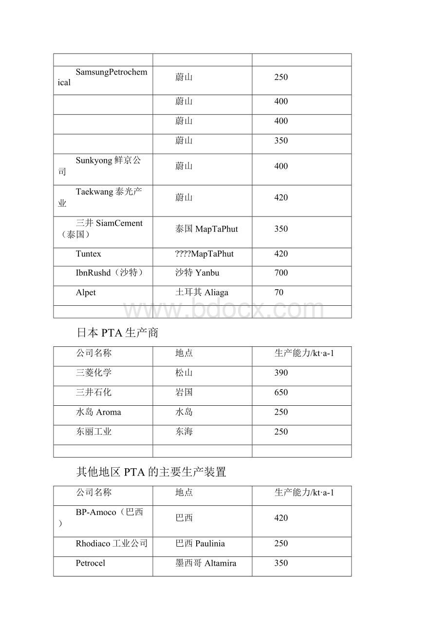 国内外PTA主要生产商Word下载.docx_第3页