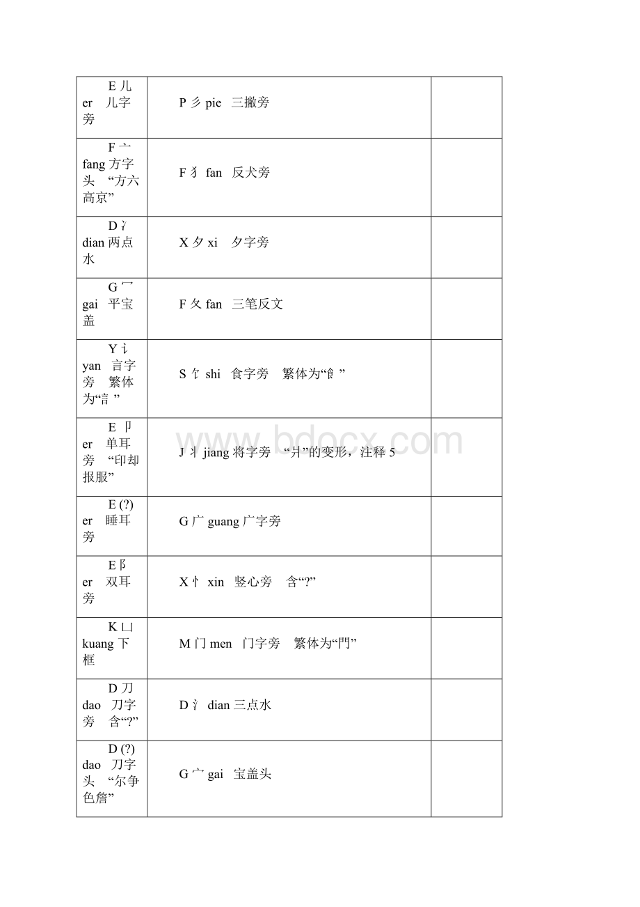 小学常用偏旁部首大全.docx_第3页