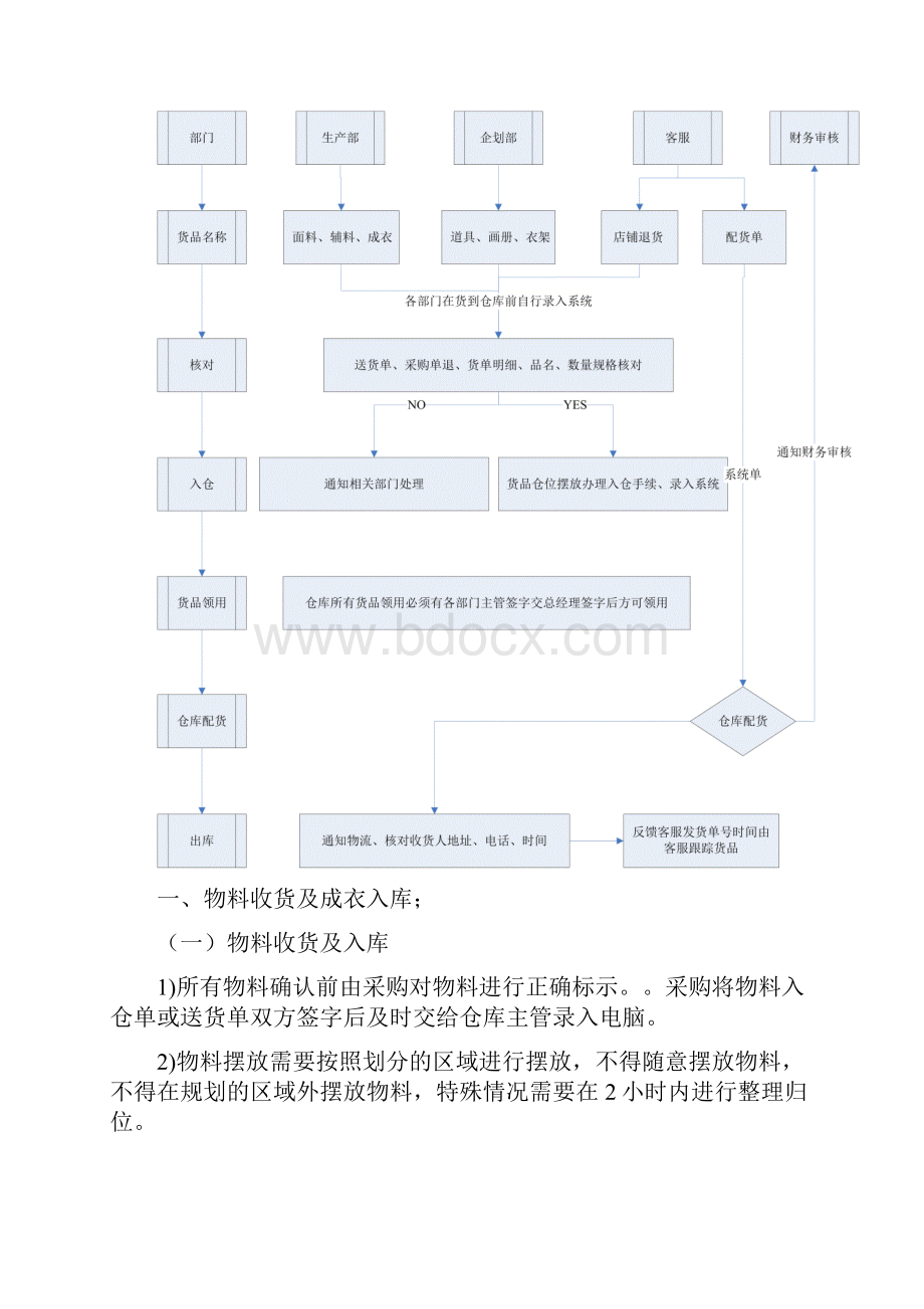 仓库管理规章制度Word文档格式.docx_第3页