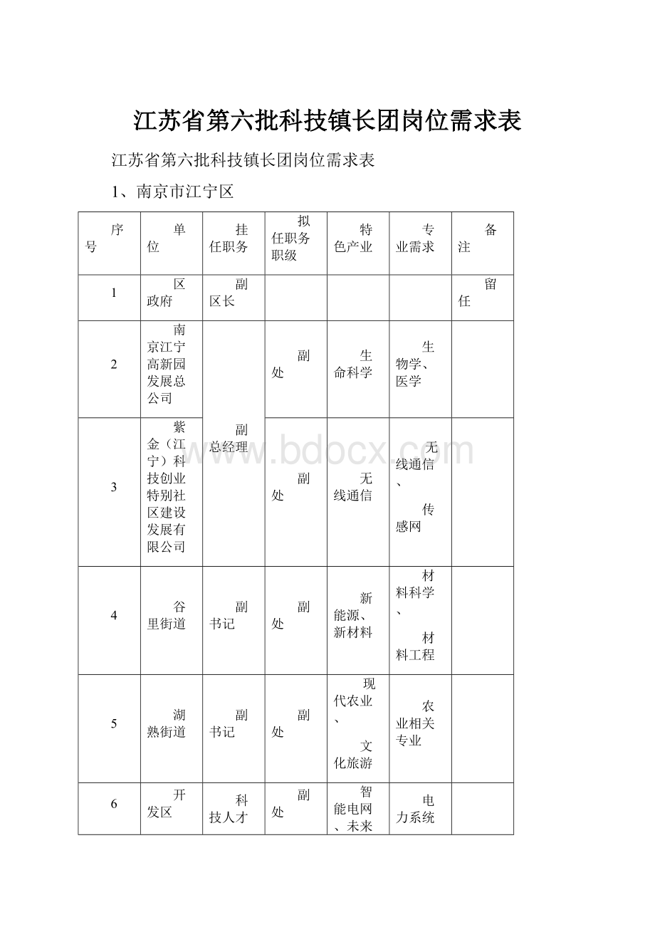 江苏省第六批科技镇长团岗位需求表Word文件下载.docx