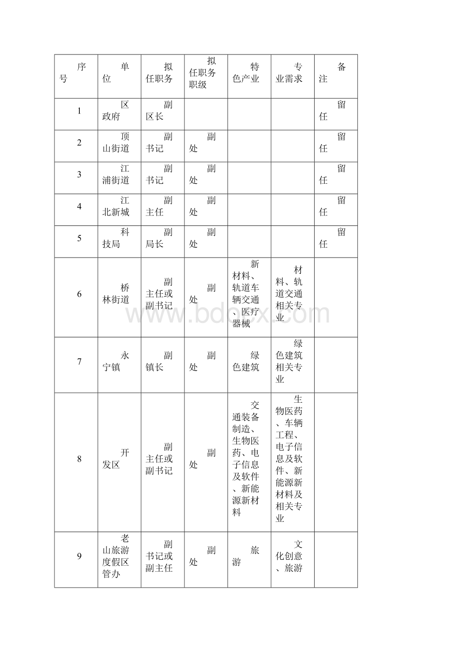 江苏省第六批科技镇长团岗位需求表.docx_第3页