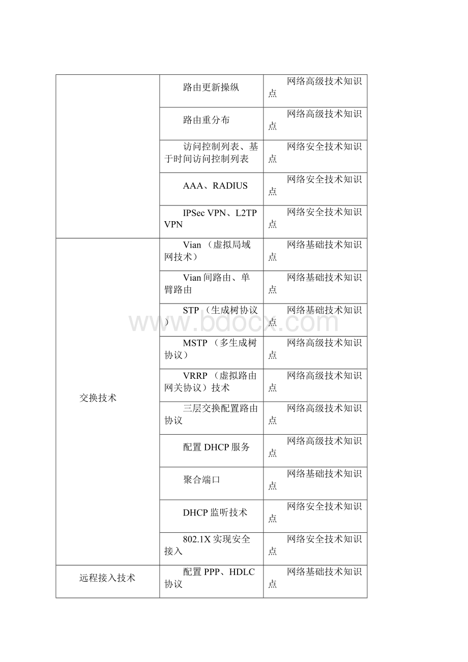 职业学校技能大赛信息技术9个项目竞赛规程.docx_第2页