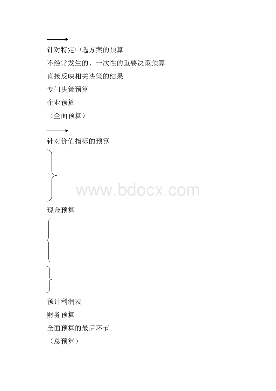 财务管理第二章 预算管理.docx_第3页