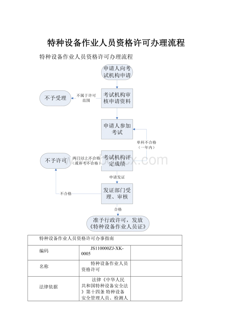 特种设备作业人员资格许可办理流程.docx