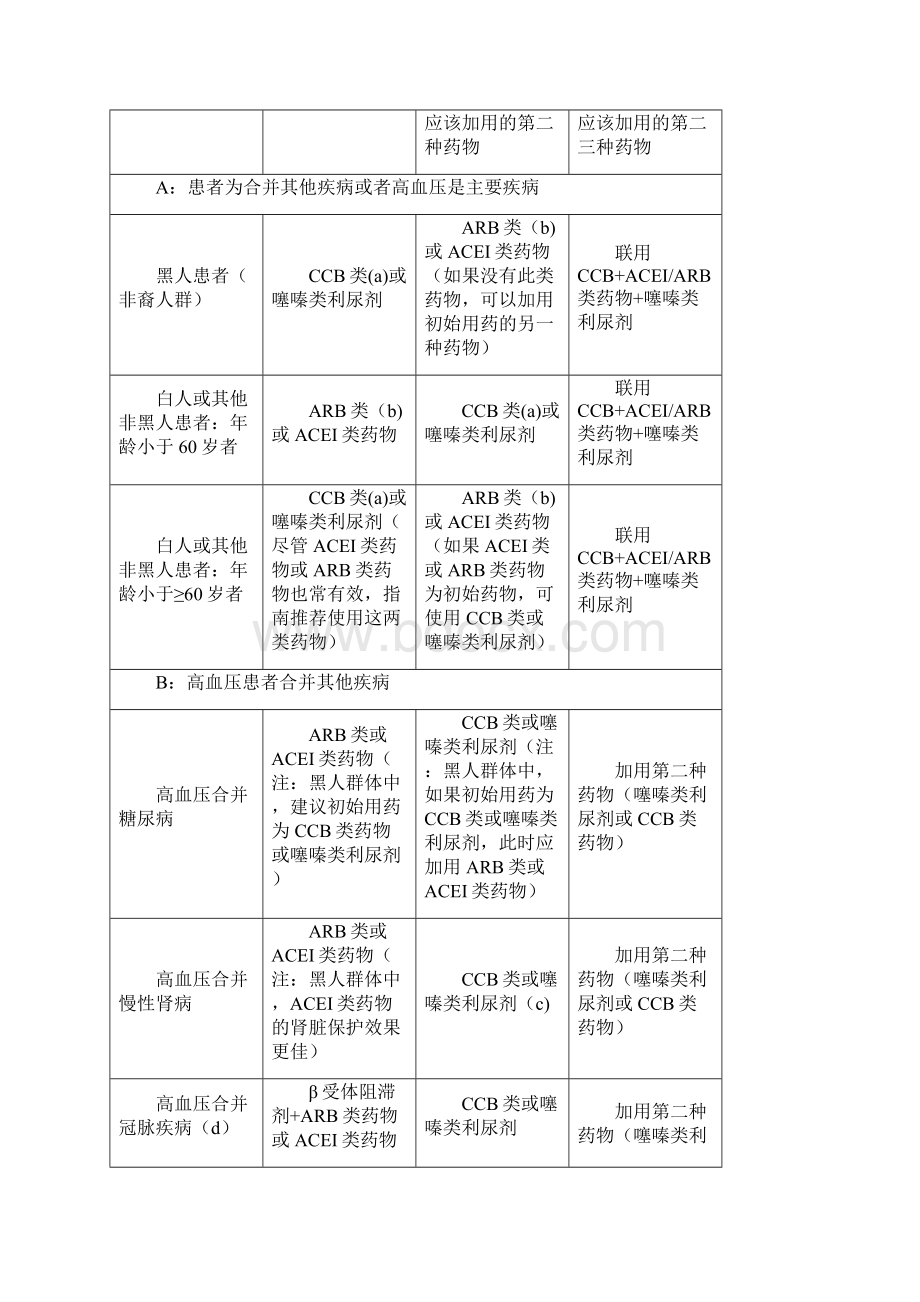 ASHISH高血压管理指南Word文档下载推荐.docx_第3页