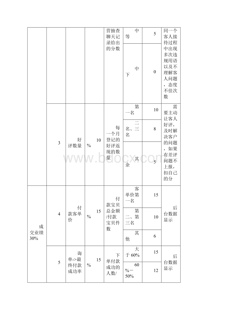 客服绩效考核方案Word格式文档下载.docx_第2页