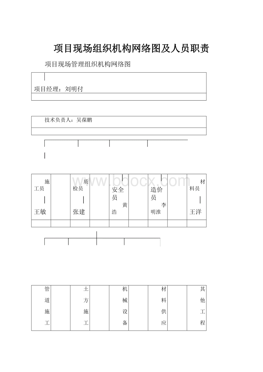 项目现场组织机构网络图及人员职责Word下载.docx