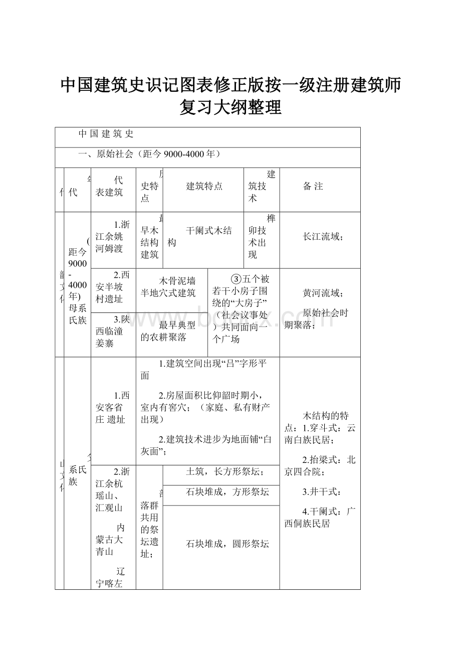 中国建筑史识记图表修正版按一级注册建筑师复习大纲整理.docx_第1页