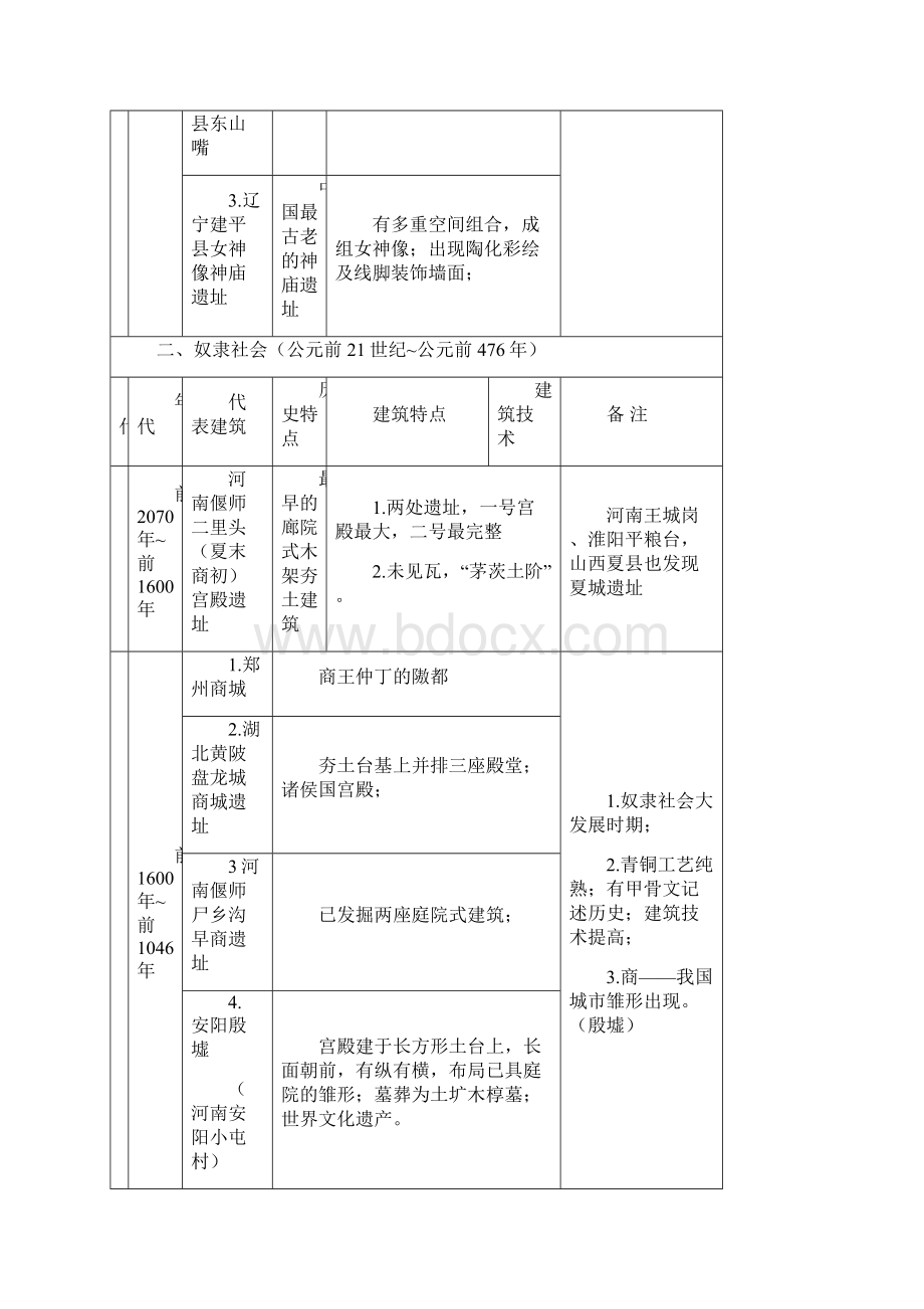 中国建筑史识记图表修正版按一级注册建筑师复习大纲整理.docx_第2页