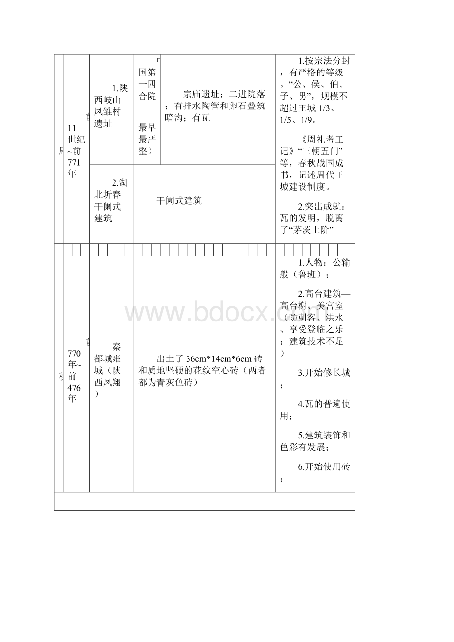 中国建筑史识记图表修正版按一级注册建筑师复习大纲整理.docx_第3页