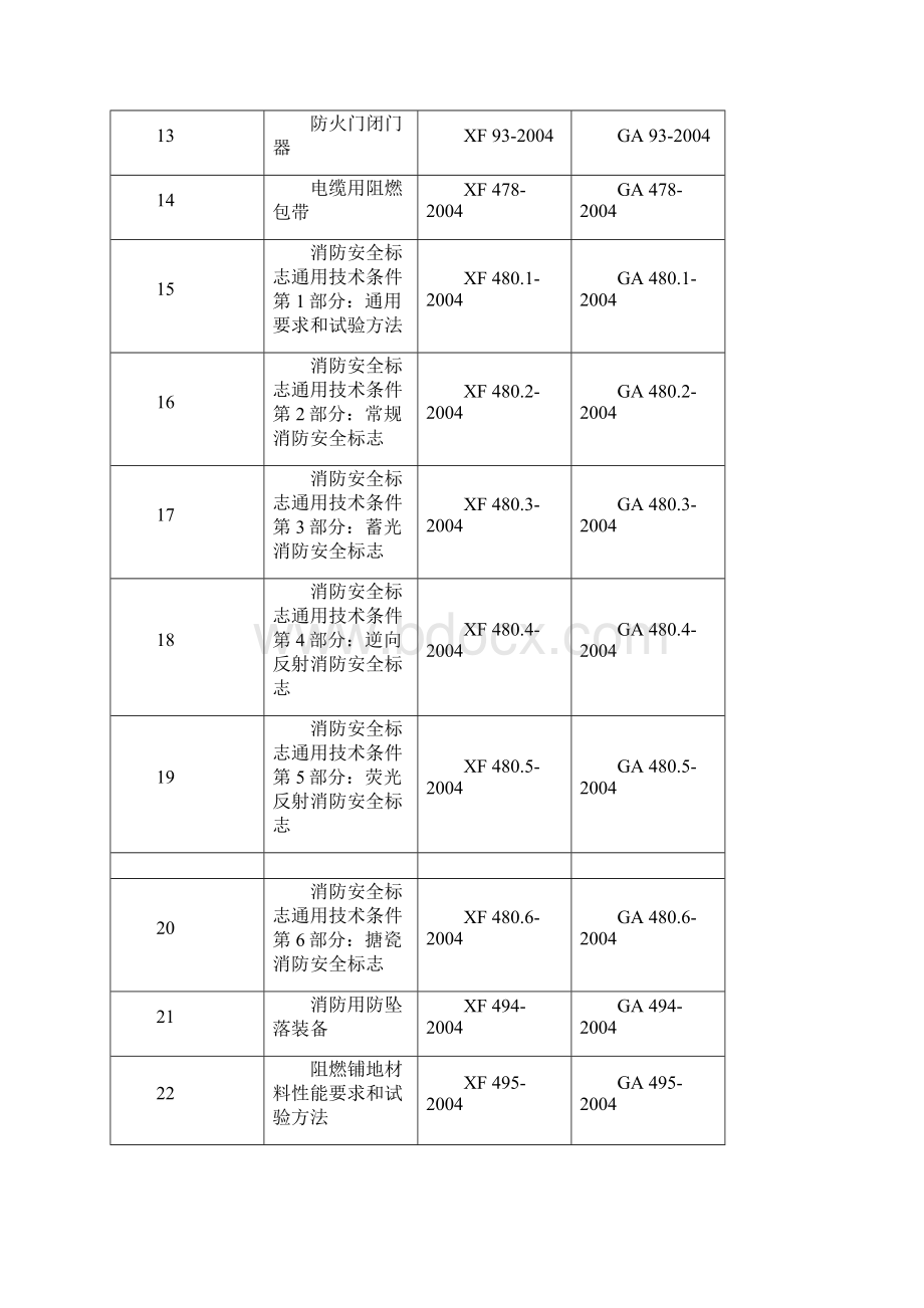 165项消防救援行业标准清单.docx_第2页