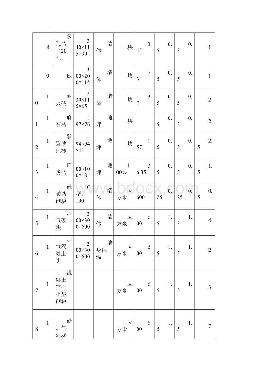 常用建筑材料重量损耗率参考表2Word格式文档下载.docx_第2页