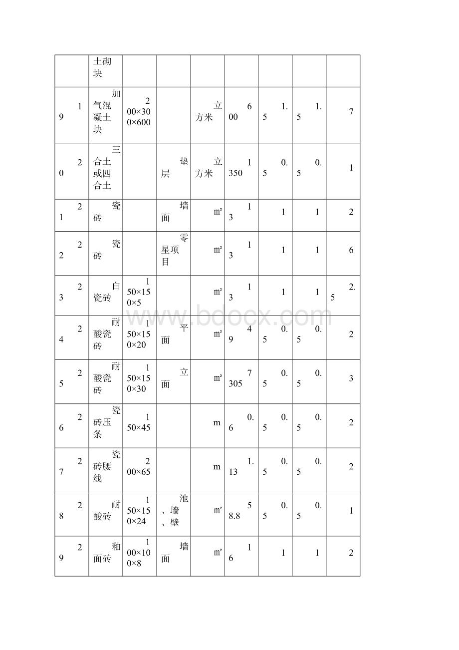 常用建筑材料重量损耗率参考表2Word格式文档下载.docx_第3页