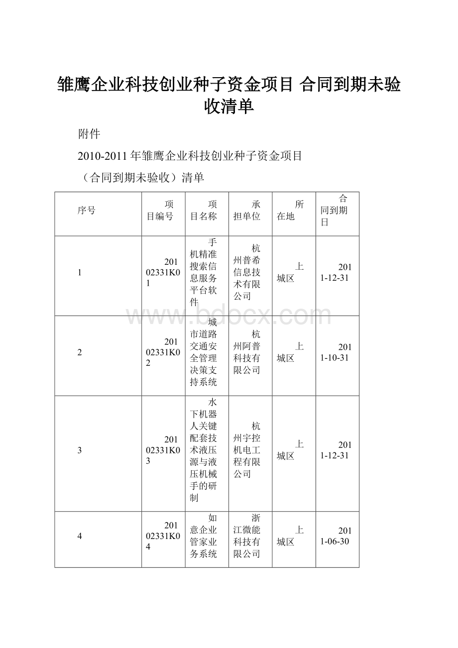 雏鹰企业科技创业种子资金项目 合同到期未验收清单.docx_第1页