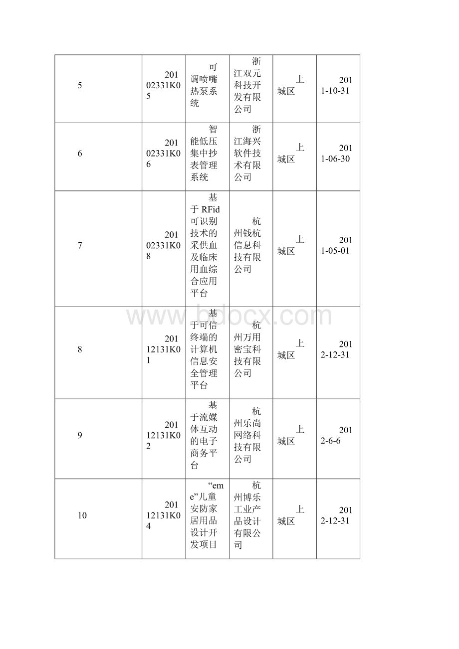 雏鹰企业科技创业种子资金项目 合同到期未验收清单.docx_第2页