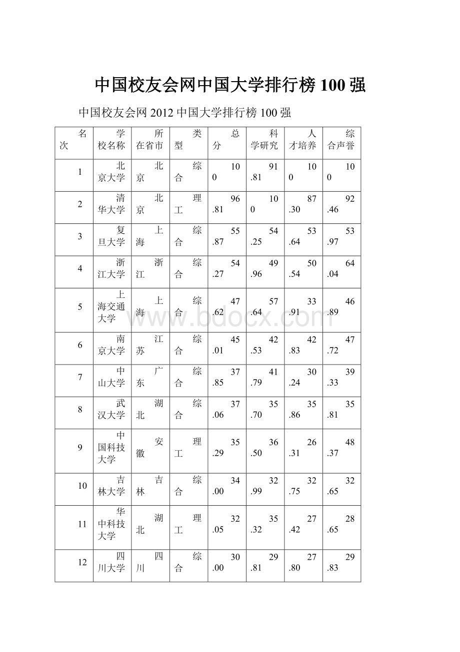 中国校友会网中国大学排行榜100强.docx_第1页