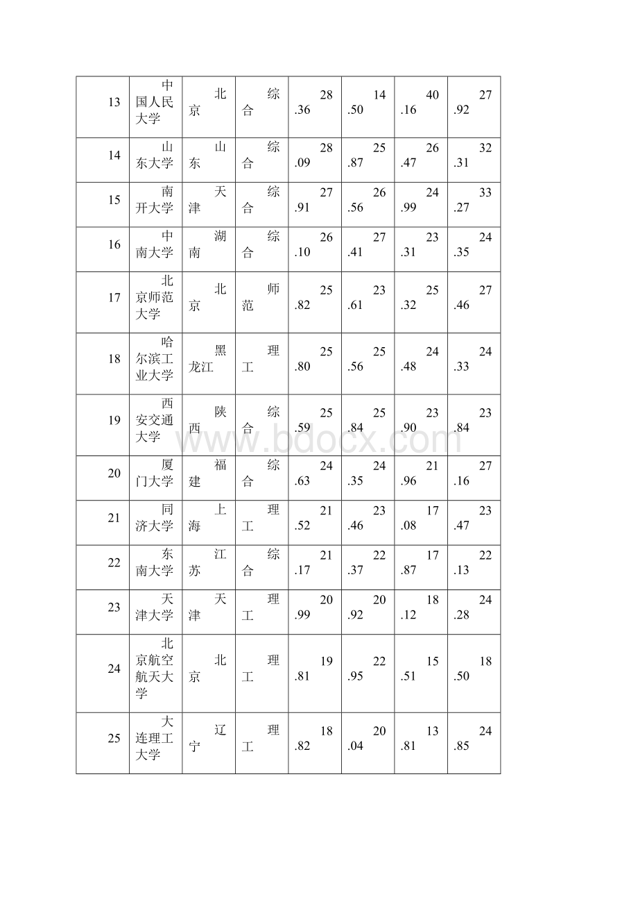 中国校友会网中国大学排行榜100强Word格式文档下载.docx_第2页