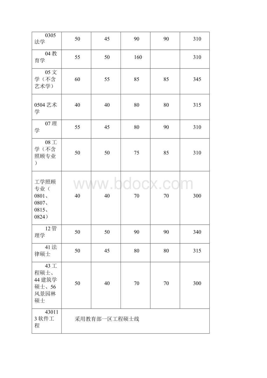 华南理工历年基本复试分数线.docx_第2页