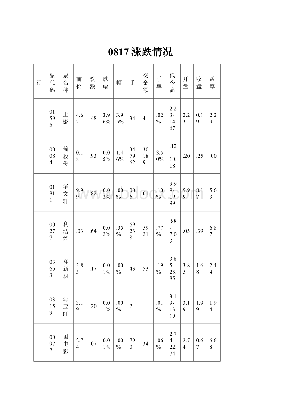 0817涨跌情况Word文档格式.docx_第1页